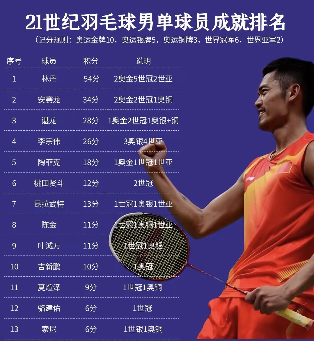 包含马来西亚羽毛球队绝地反击日本羽毛球队,林丹统治全场的词条 包含马来西亚羽毛球队绝地反击日本羽毛球队,林丹统治全场的词条